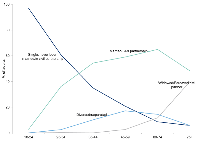 Figure 2.4: Current marital status of adults by age