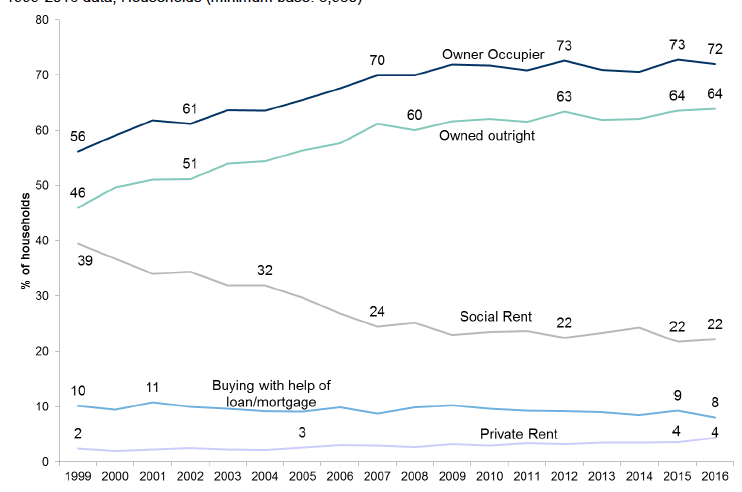 Figure 3.5: Tenure of households by year (HIH aged 60 plus)