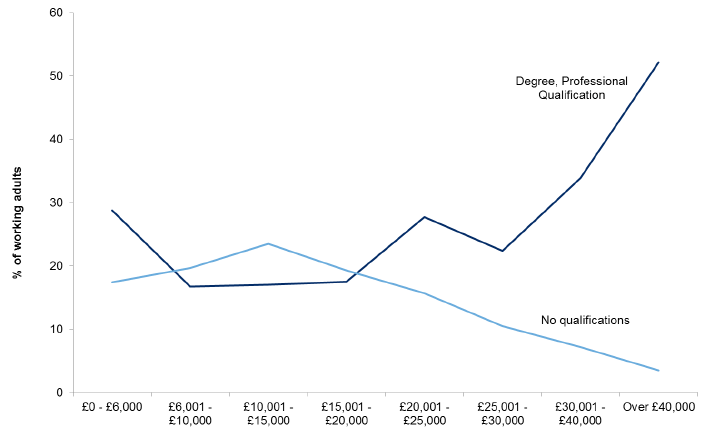 Figure 5.1: Highest level of qualifications held by working-age adults by net annual household income