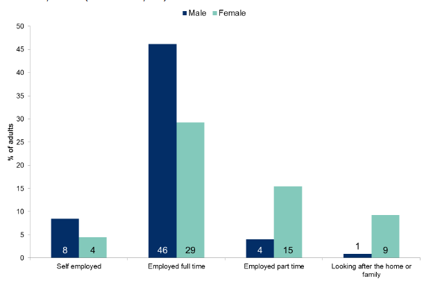 Figure 5.3: Current economic situation of adults aged 16 and over by gender