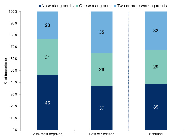 Figure 5.7: Number of adults in paid employment by Scottish Index of Multiple Deprivation