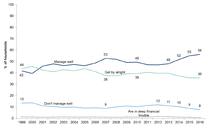 Figure 6.1: How households are managing financially by year
