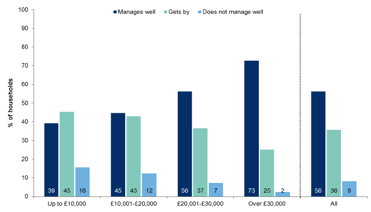 Figure 6.2: How the household is managing financially this year by net annual household income