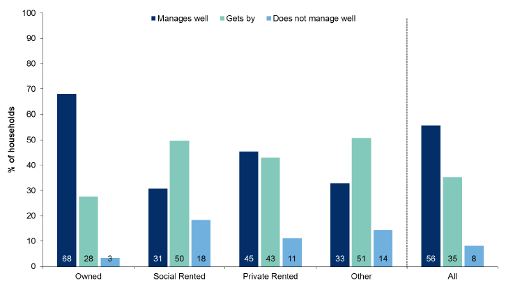Figure 6.3: How the household is managing financially this year by tenure of household
