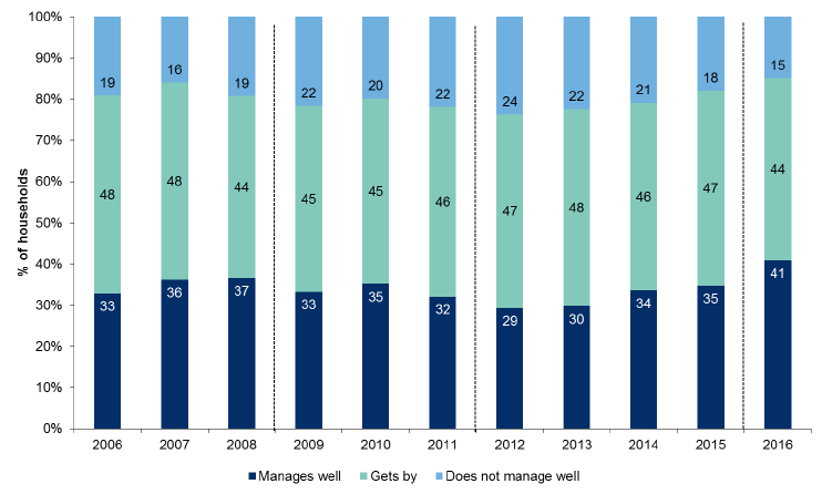Figure 6.4: How households in the 20 per cent most deprived areas are managing financially over time