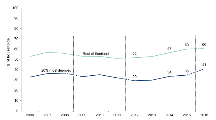 Figure 6.5: Households who manage well financially by year