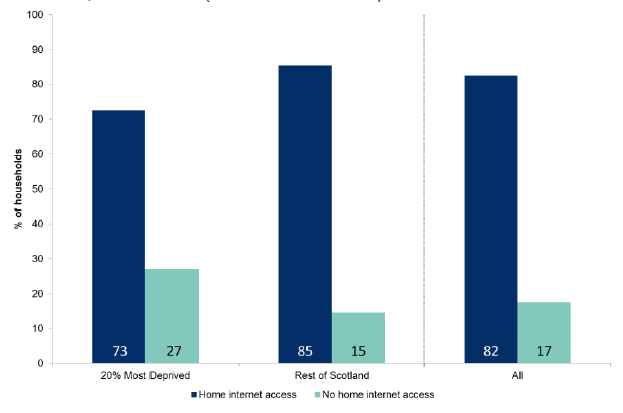 Figure 7.3: Households with home internet access by Scottish Index of Multiple Deprivation (SIMD) 20 per cent most deprived areas