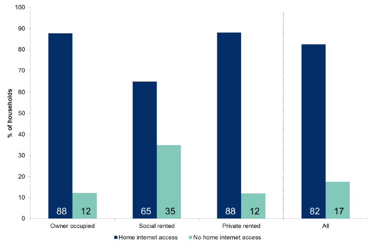 Figure 7.4: Households with internet access at home by tenure