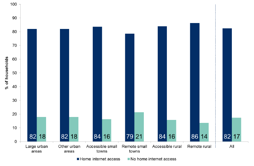 Figure 7.5: Households with home internet access by Urban Rural Classification