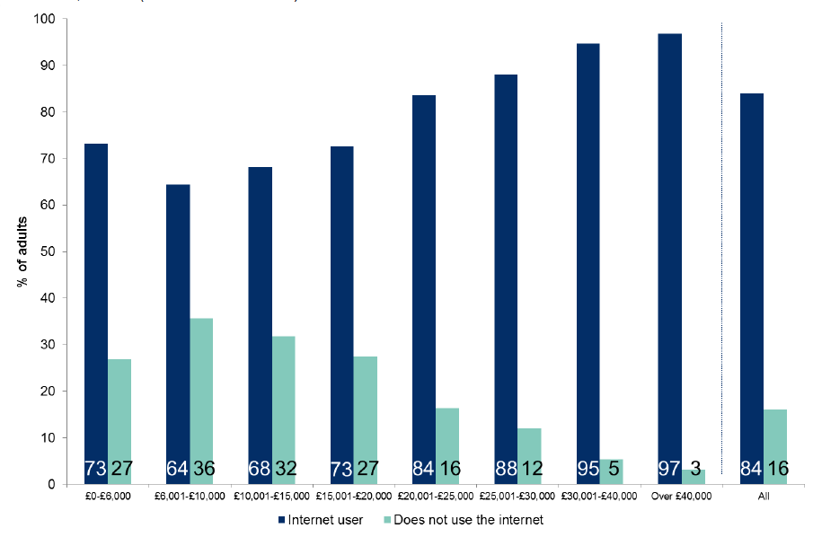 Figure 7.7: Use of the internet by net annual household income