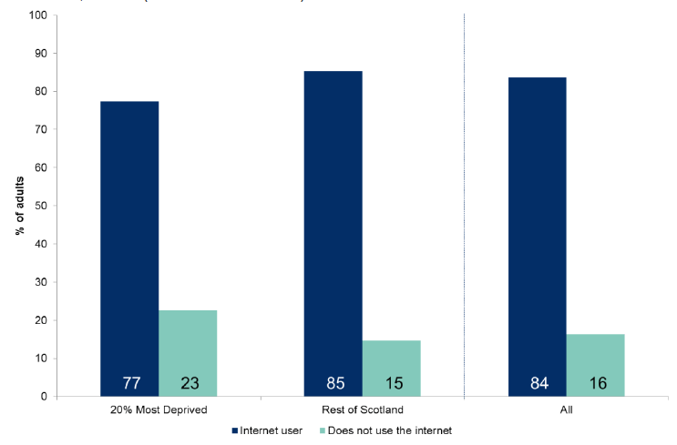 Figure 7.8: Use of the internet by Scottish Index of Multiple Deprivation (SIMD) 20 per cent most deprived areas