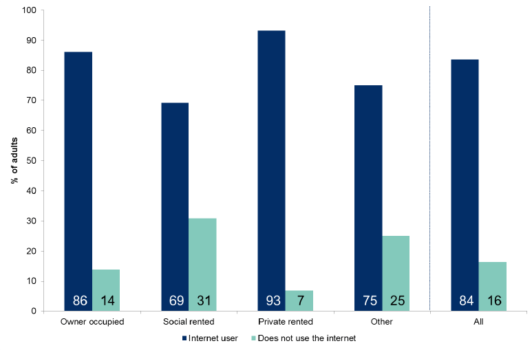 Figure 7.9: Use of the internet by tenure