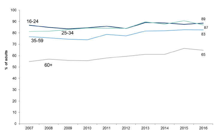 Figure 8.4: Participation in physical activity and sport (including walking) in the last four weeks over time by age