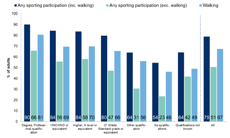 Figure 8.7: Participation in physical activity and sport in the past four weeks by highest level of qualification