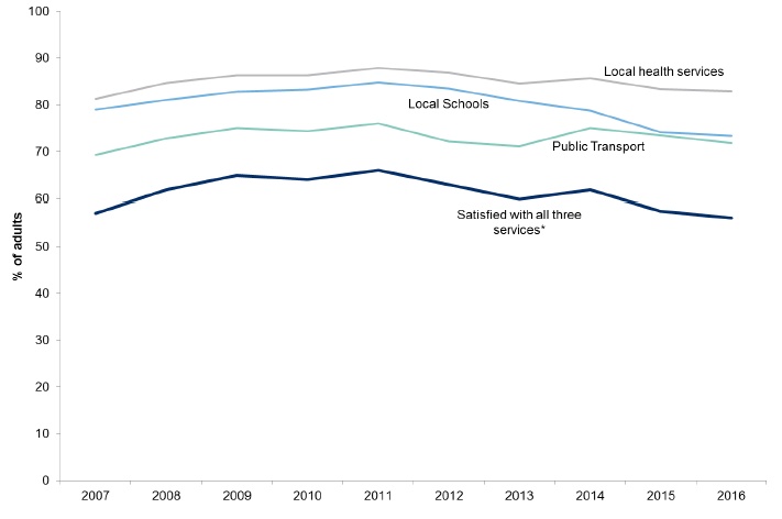 Figure 9.1: Percentage of people very or fairly satisfied with the quality of public services delivered (local health services, local schools and public transport) by year