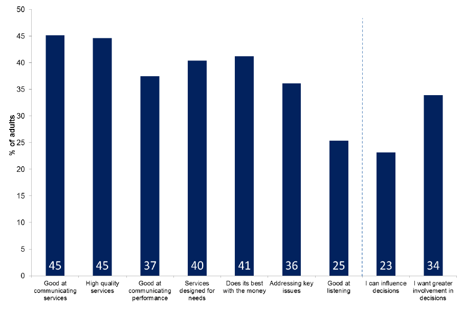 Figure 9.2: Percentage agreeing with various statements about local authority services and performance