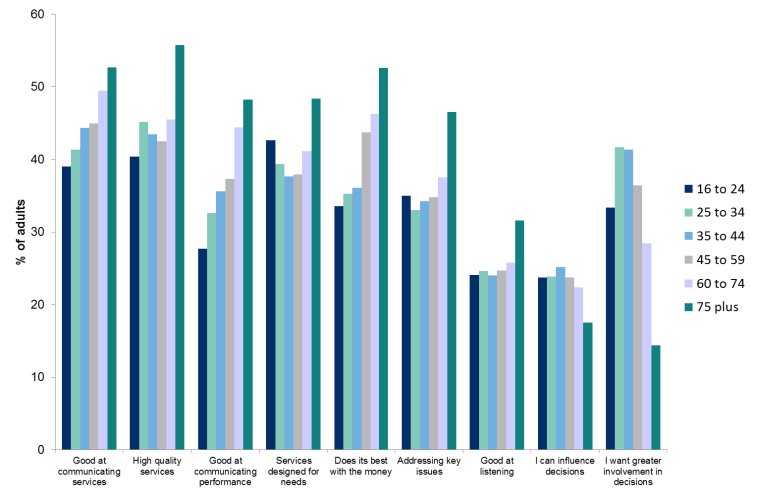 Figure 9.3: Percentage agreeing with various statements about local council services by age