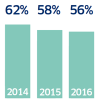 Satisfaction with local services