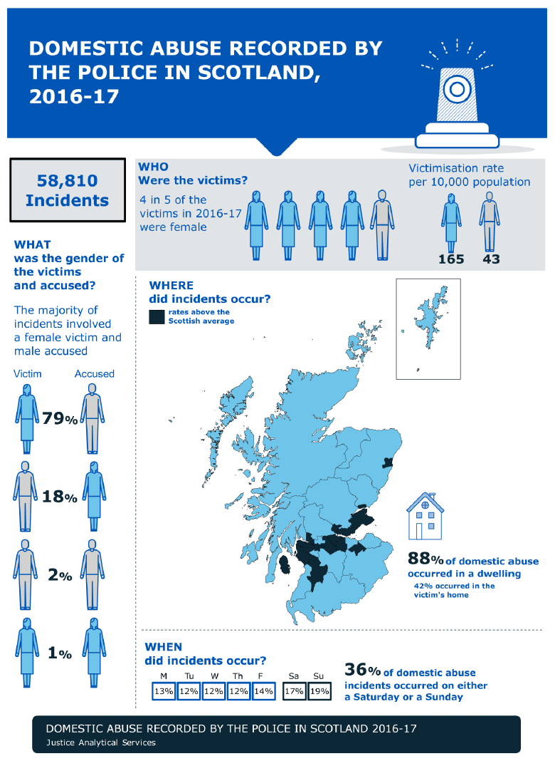 Domestic abuse recorded by the police in Scotland