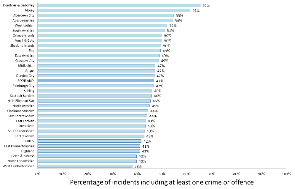 Chart 2: Percentage of incidents of domestic abuse recorded by the police that included at least one crime or offence being recorded, by local authority, 2016-17