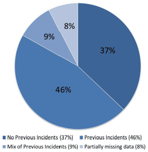 Chart 6: Incidents of domestic abuse recorded by the police, by repeat victim/accused analysis, 2016-17