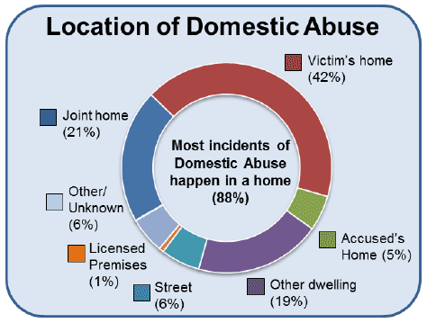Location of Domestic Abuse