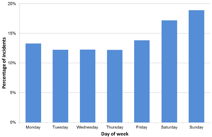 Chart 8: Incidents of domestic abuse recorded by the police, by day of the week incident occurred, 2016-17