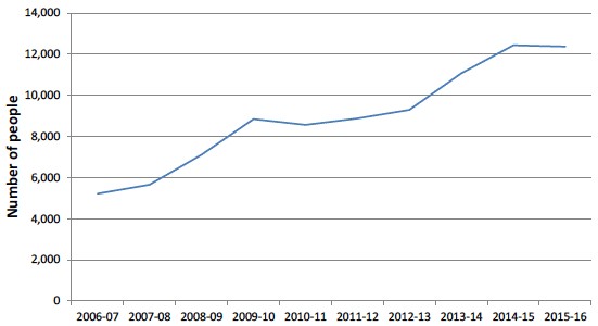 Chart 9: People convicted with a Domestic Abuse aggravator recorded against the main charge, Scotland, 2006-07 to 2015-16