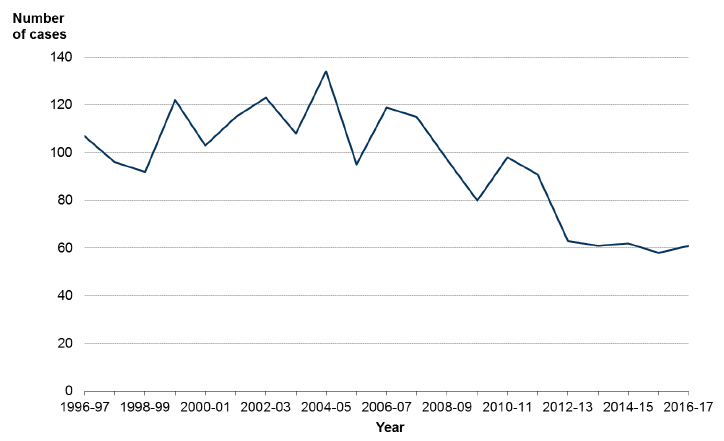 Chart 1: Cases recorded as homicide by the police, Scotland, 1996-97 to 2016-17 Chart 1: Cases recorded as homicide by the police, Scotland, 1996-97 to 2016-17