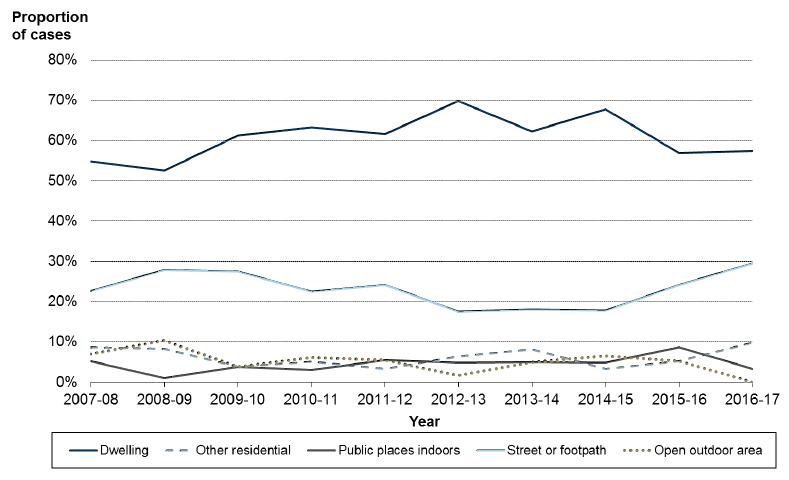 Chart 2: Location of homicide cases, where known, Scotland, 2007-08 to 2016-17 Chart 2: Location of homicide cases, where known, Scotland, 2007-08 to 2016-17