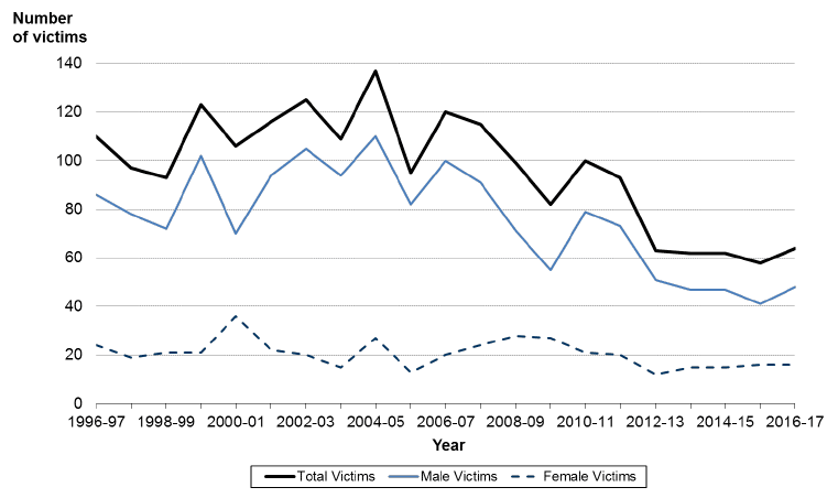 Chart 3: Total number of victims and victims by gender, Scotland, 1996-97 to 2016-17 Chart 3: Total number of victims and victims by gender, Scotland, 1996-97 to 2016-17