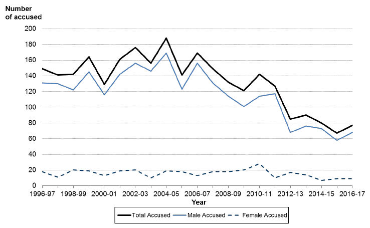 Chart 5: Total number of accused and accused by gender, Scotland, 1996-97 to 2016-17 Chart 5: Total number of accused and accused by gender, Scotland, 1996-97 to 2016-17