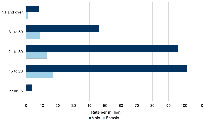 Chart 6: Age and gender profile of persons accused of homicide per million population, Scotland, 2007-08 to 2016-17 Chart 6: Age and gender profile of persons accused of homicide per million population, Scotland, 2007-08 to 2016-17