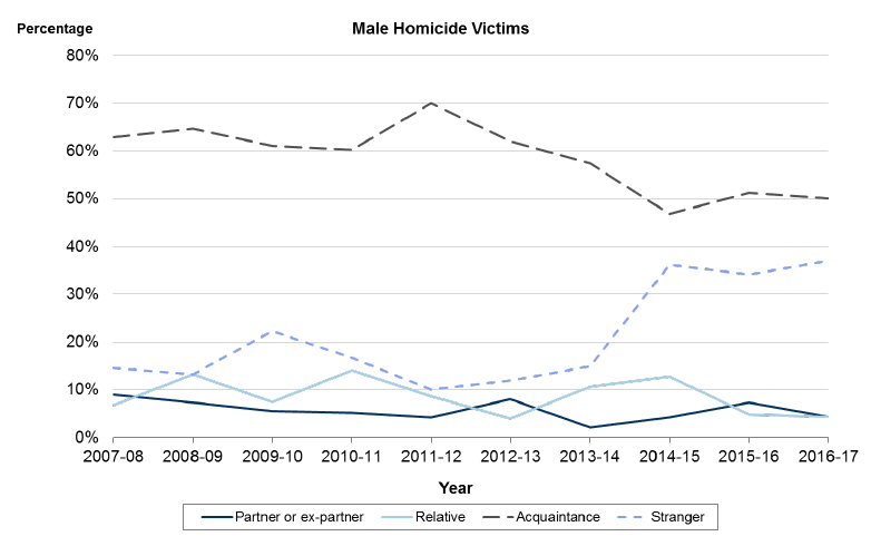 Chart 8: Male victims of homicide by relationship to main accused, where relationship known, Scotland, 2007-08 to 2016-17 Chart 8: Male victims of homicide by relationship to main accused, where relationship known, Scotland, 2007-08 to 2016-17