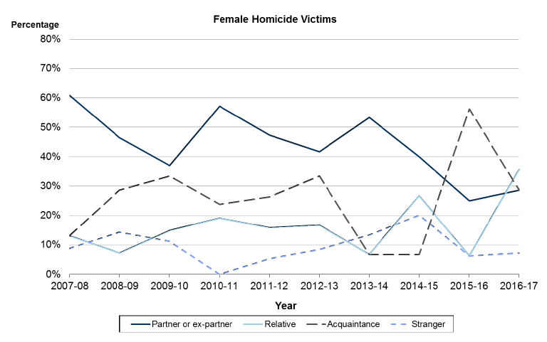 Chart 9: Female victims of homicide by relationship to main accused, where relationship known, Scotland, 2007-08 to 2016-17 Chart 9: Female victims of homicide by relationship to main accused, where relationship known, Scotland, 2007-08 to 2016-17