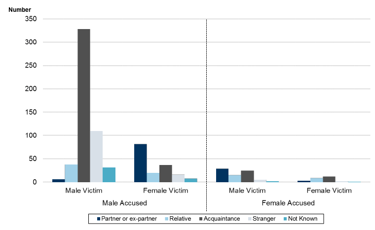 Chart 10: Relationship between main accused and victim by gender, where relationship known, Scotland, 2007-08 to 2016-17 Chart 10: Relationship between main accused and victim by gender, where relationship known, Scotland, 2007-08 to 2016-17