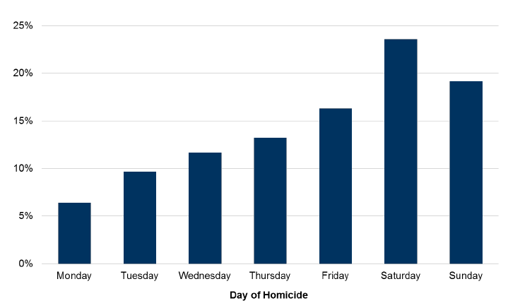 Chart 11: Distribution of the accused of homicide under the influence of alcohol2 by day of the week 2007-08 to 2016-17 Chart 11: Distribution of the accused of homicide under the influence of alcohol2 by day of the week 2007-08 to 2016-17