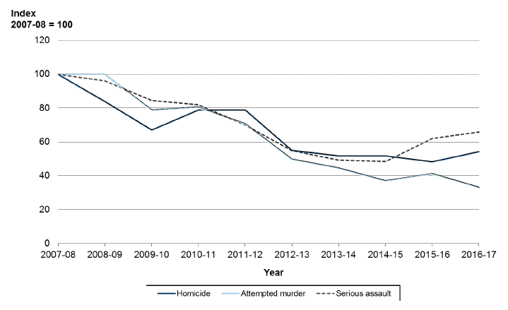 Chart 12: Indices in selected crimes of violence, Scotland, 2007-08 to 2016-17 (Index 2007-08 = 100) Chart 12: Indices in selected crimes of violence, Scotland, 2007-08 to 2016-17 (Index 2007-08 = 100)