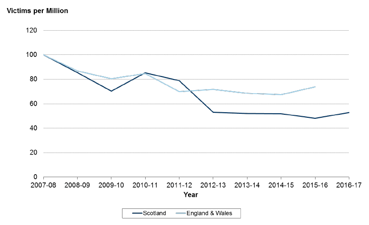 Chart 13: Change in the victimisation rate in Scotland (2007-08 to 2016-17) and England and Wales (2007-08 to 2015-16) (Index 2007-08 = 100) Chart 13: Change in the victimisation rate in Scotland (2007-08 to 2016-17) and England and Wales (2007-08 to 2015-16) (Index 2007-08 = 100)