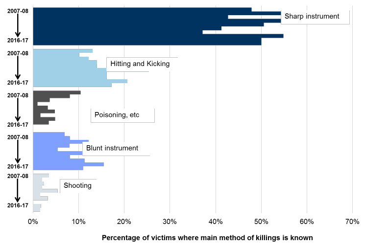 Chart 7: Victims of homicide by main method of killing, 2007-08 to 2016-17 Chart 7: Victims of homicide by main method of killing, 2007-08 to 2016-17