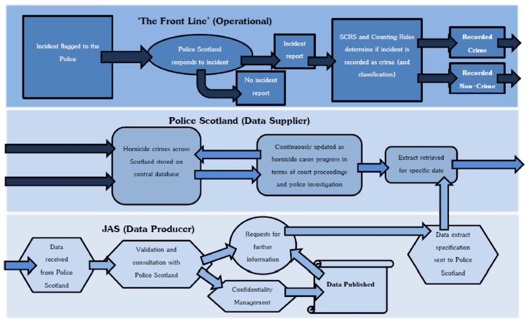 Chart 14 Homicide in Scotland data process Chart 14 Homicide in Scotland data process