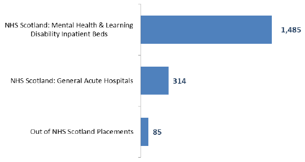 Chart: At the March 2017 Census there were 1,884 Long stay or Hospital Based Complex Clinical Care patients