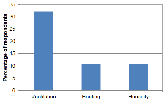 Figure 49: Methods for manipulation of environmental factors to reduce pest risk (percentage of respondents) - 2016