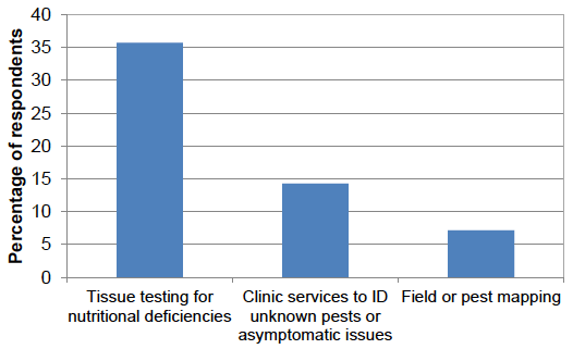 Figure 52: Use of specialist diagnostics (percentage of respondents) - 2016