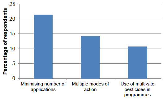 Figure 55: Types of anti-resistance strategies (percentage of respondents) - 2016