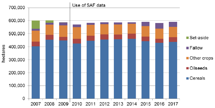 Chart 3: Trends in crops and fallow 2007 to 2017