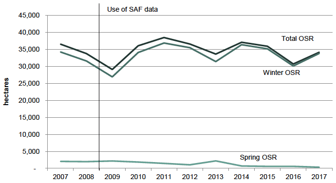 Chart 5: Oil Seed Rape Trends, 2007 to 2017