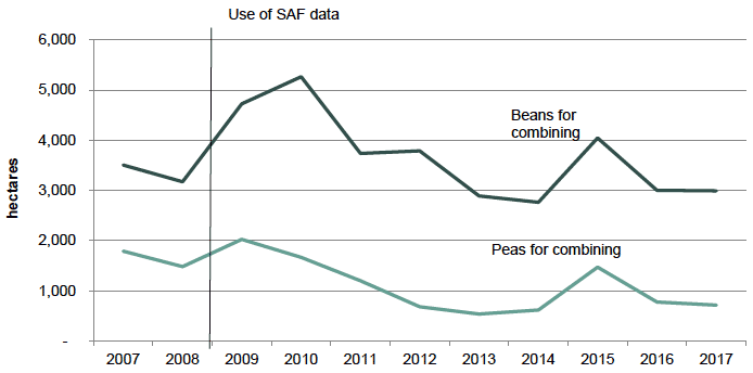 Chart 7: Trends in beans and peas for combining, 2007 to 2017