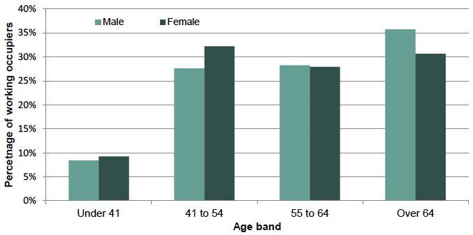 Chart 25: Age and gender profile of occupiers, June 2017