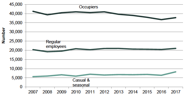 Chart 26 : Agricultural labour trends, 2007 to 2017